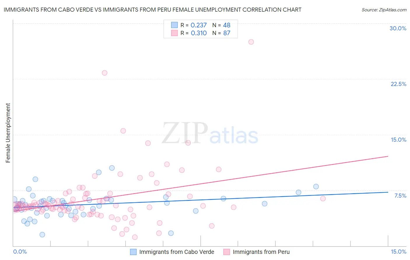 Immigrants from Cabo Verde vs Immigrants from Peru Female Unemployment