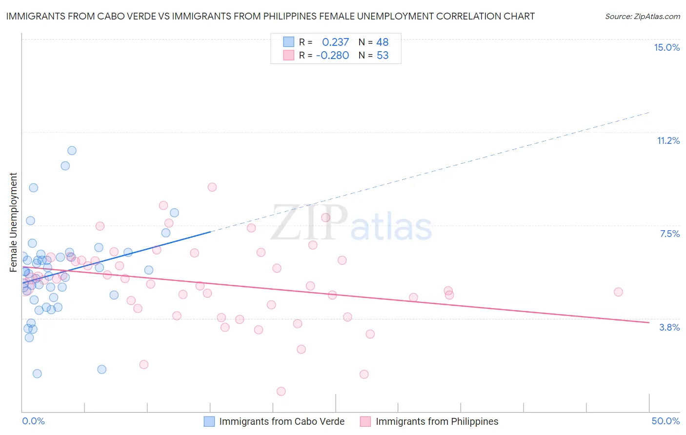 Immigrants from Cabo Verde vs Immigrants from Philippines Female Unemployment