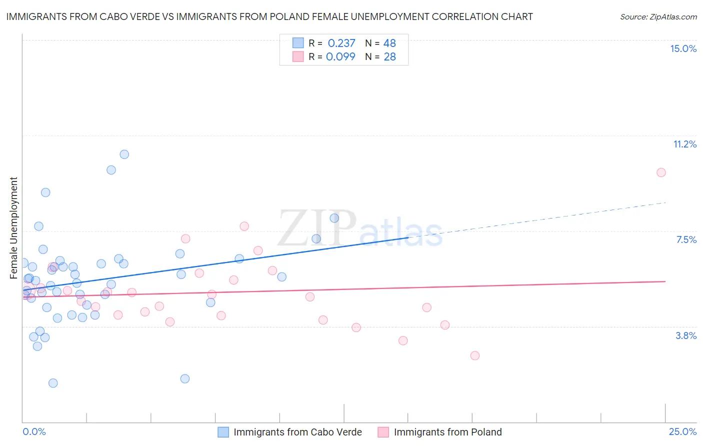 Immigrants from Cabo Verde vs Immigrants from Poland Female Unemployment