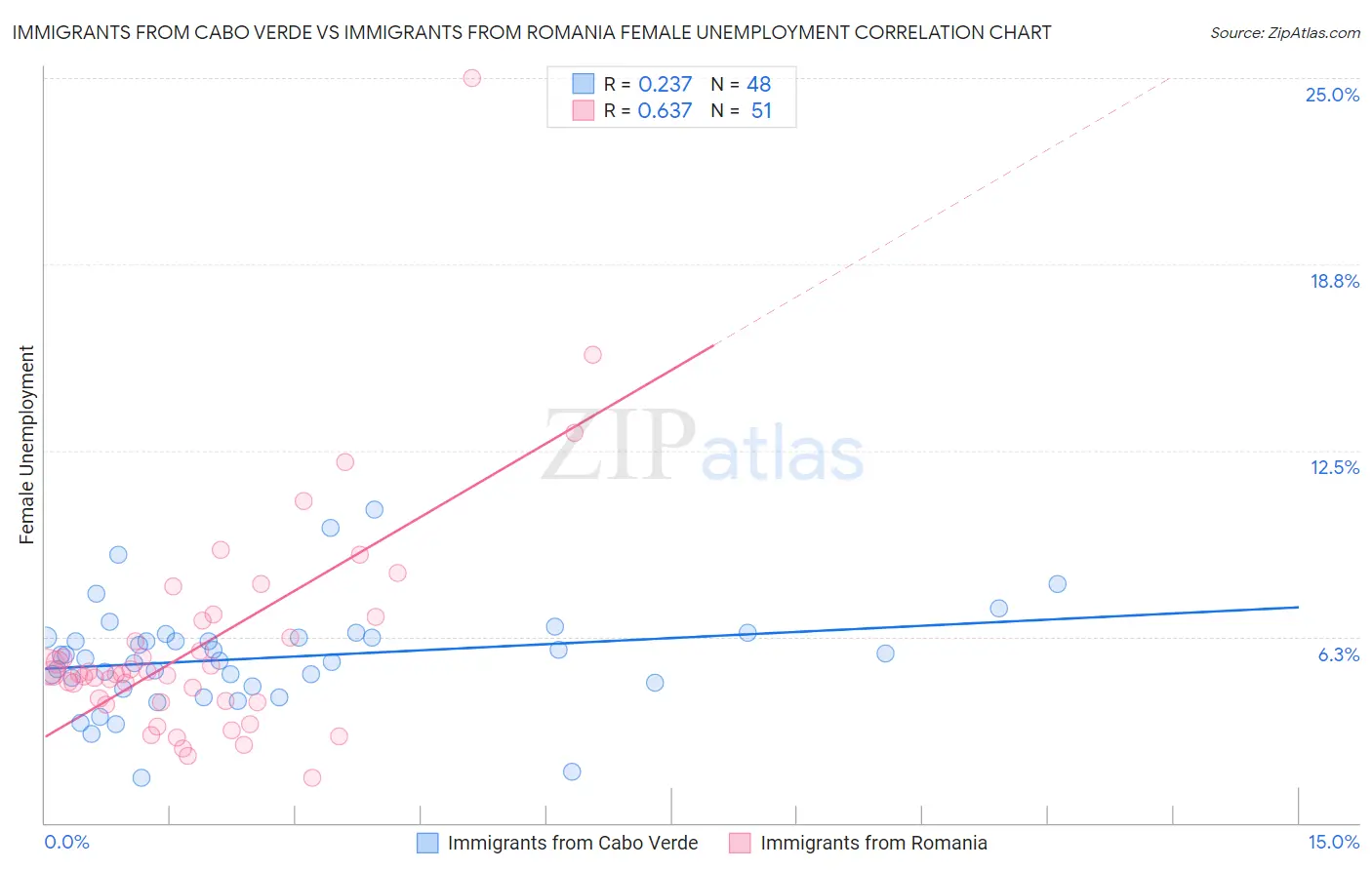 Immigrants from Cabo Verde vs Immigrants from Romania Female Unemployment