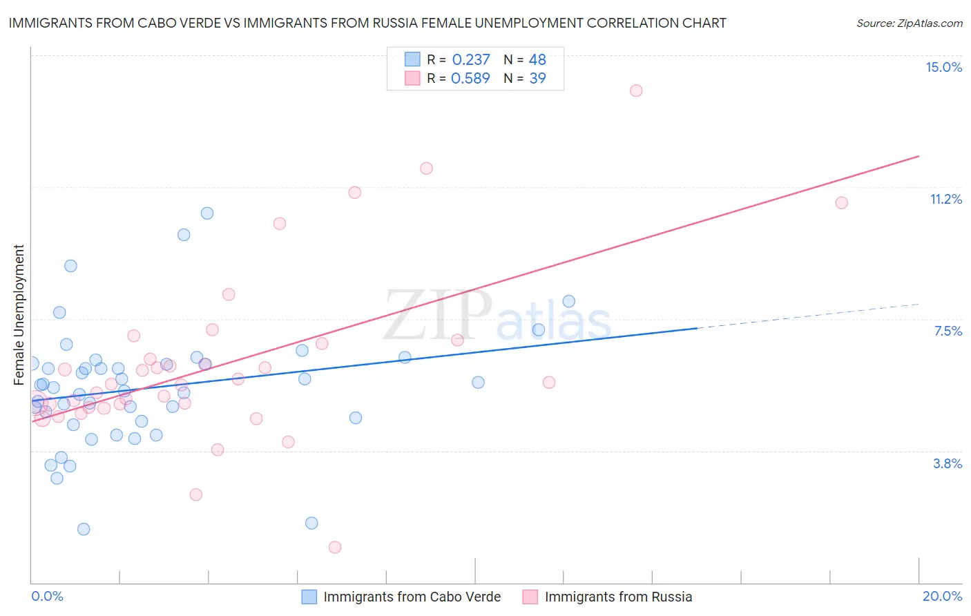Immigrants from Cabo Verde vs Immigrants from Russia Female Unemployment