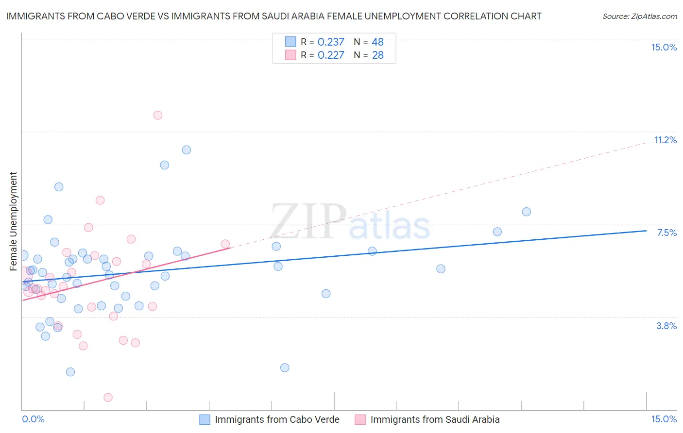 Immigrants from Cabo Verde vs Immigrants from Saudi Arabia Female Unemployment