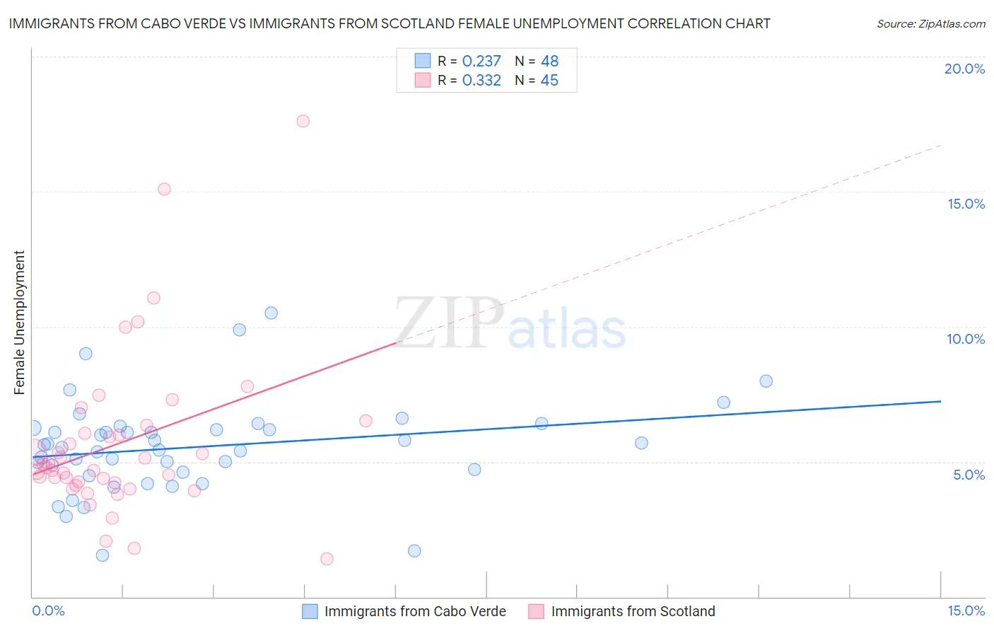 Immigrants from Cabo Verde vs Immigrants from Scotland Female Unemployment