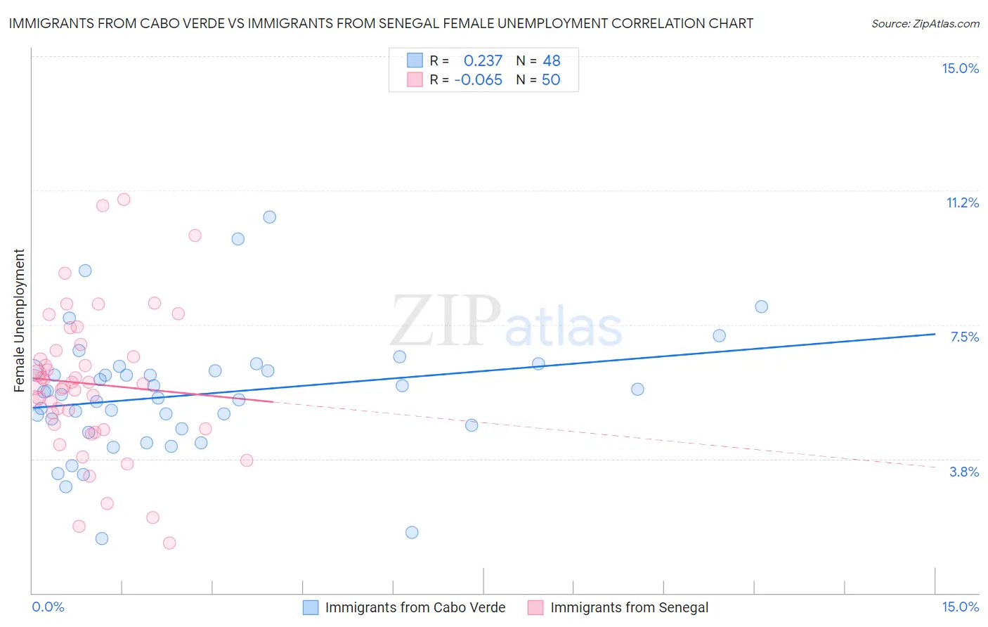 Immigrants from Cabo Verde vs Immigrants from Senegal Female Unemployment