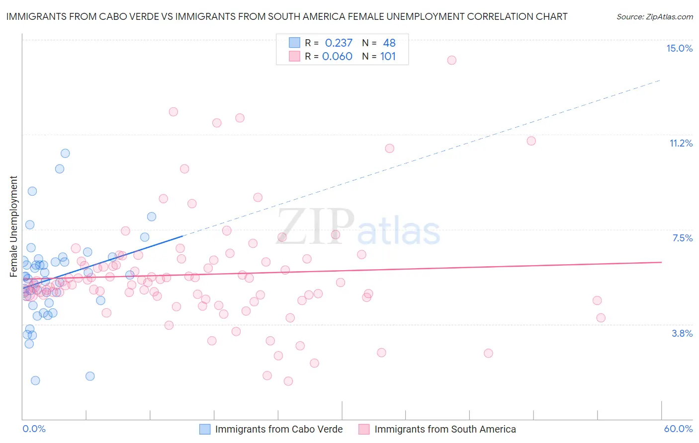 Immigrants from Cabo Verde vs Immigrants from South America Female Unemployment