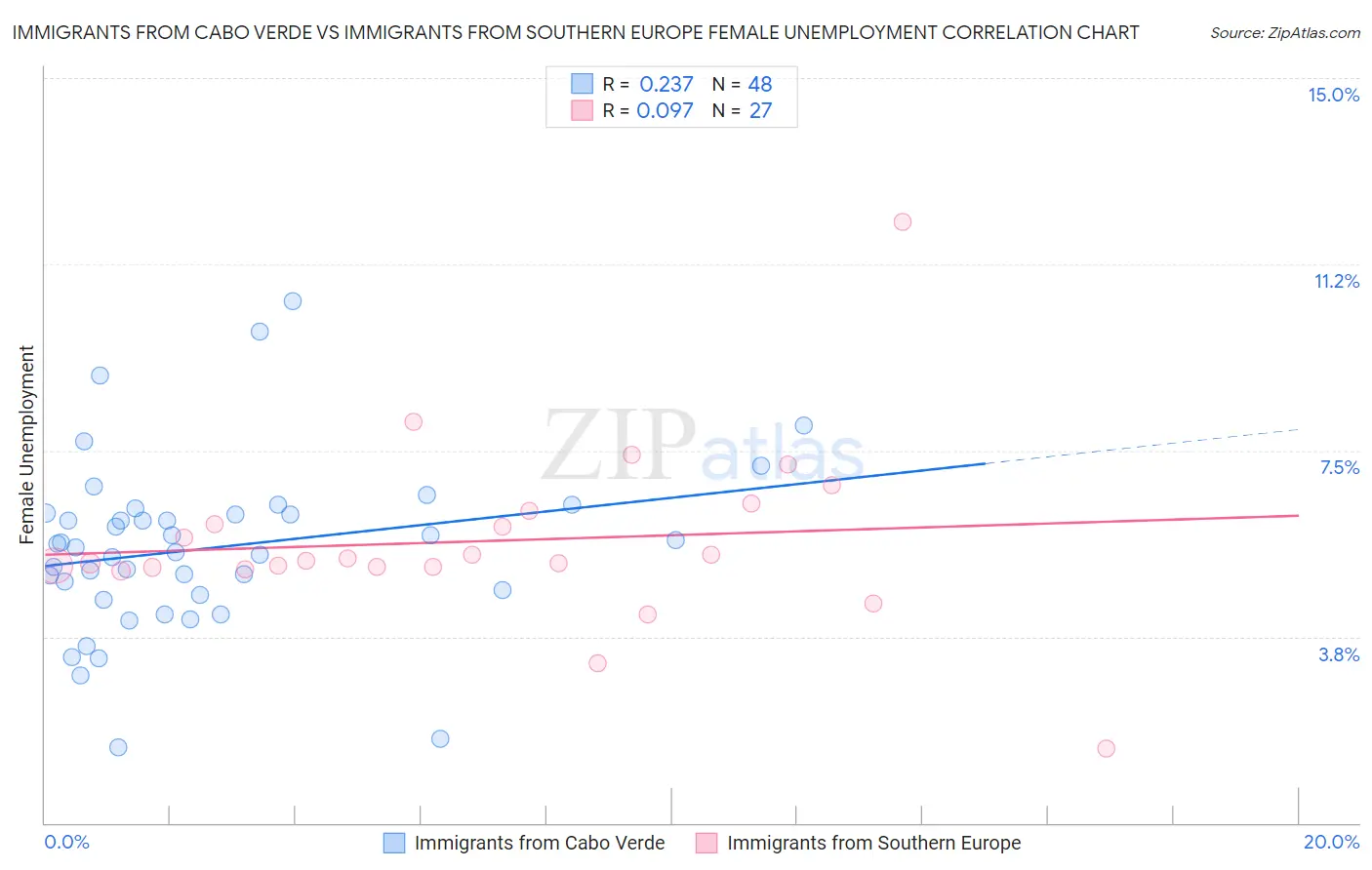 Immigrants from Cabo Verde vs Immigrants from Southern Europe Female Unemployment