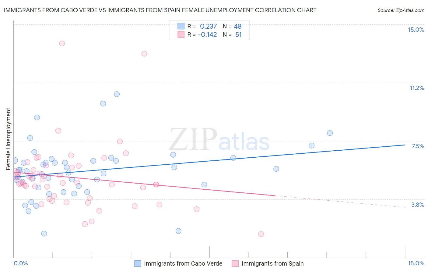 Immigrants from Cabo Verde vs Immigrants from Spain Female Unemployment