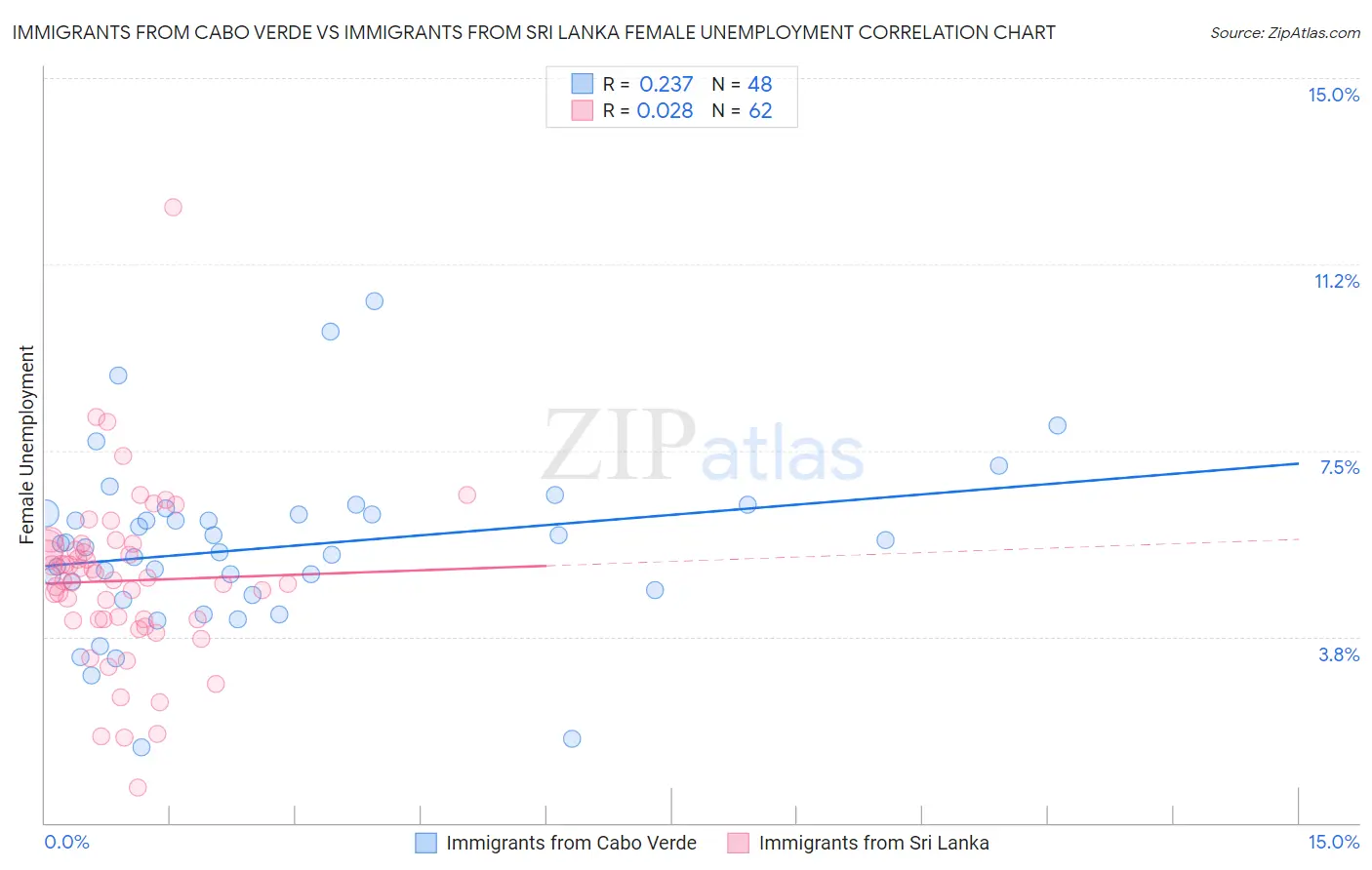 Immigrants from Cabo Verde vs Immigrants from Sri Lanka Female Unemployment
