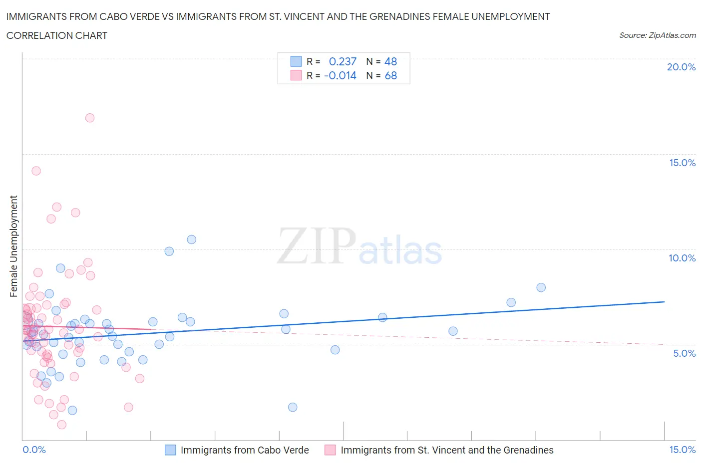 Immigrants from Cabo Verde vs Immigrants from St. Vincent and the Grenadines Female Unemployment