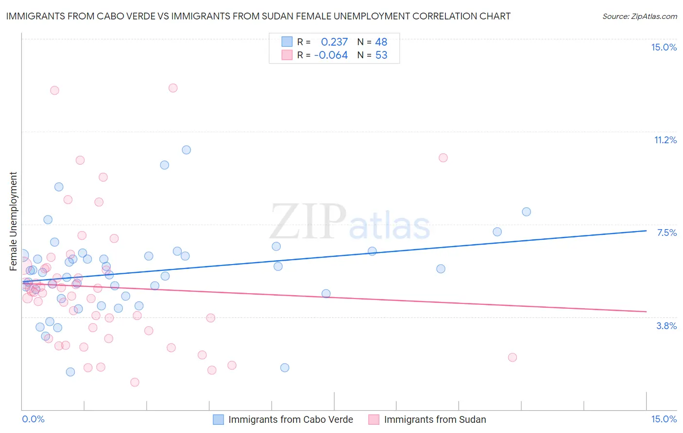 Immigrants from Cabo Verde vs Immigrants from Sudan Female Unemployment