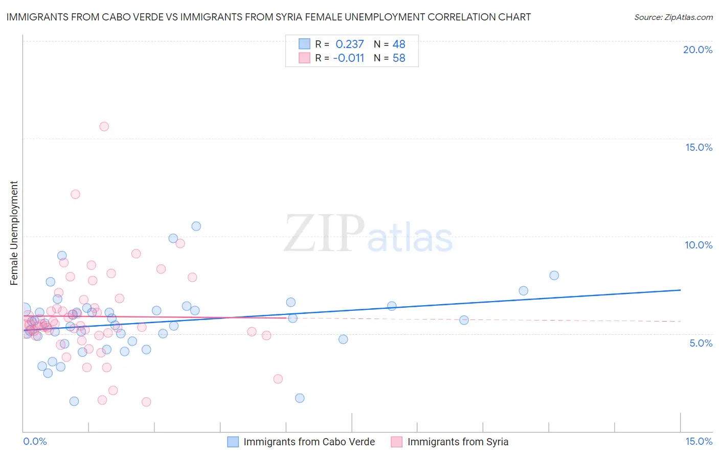 Immigrants from Cabo Verde vs Immigrants from Syria Female Unemployment