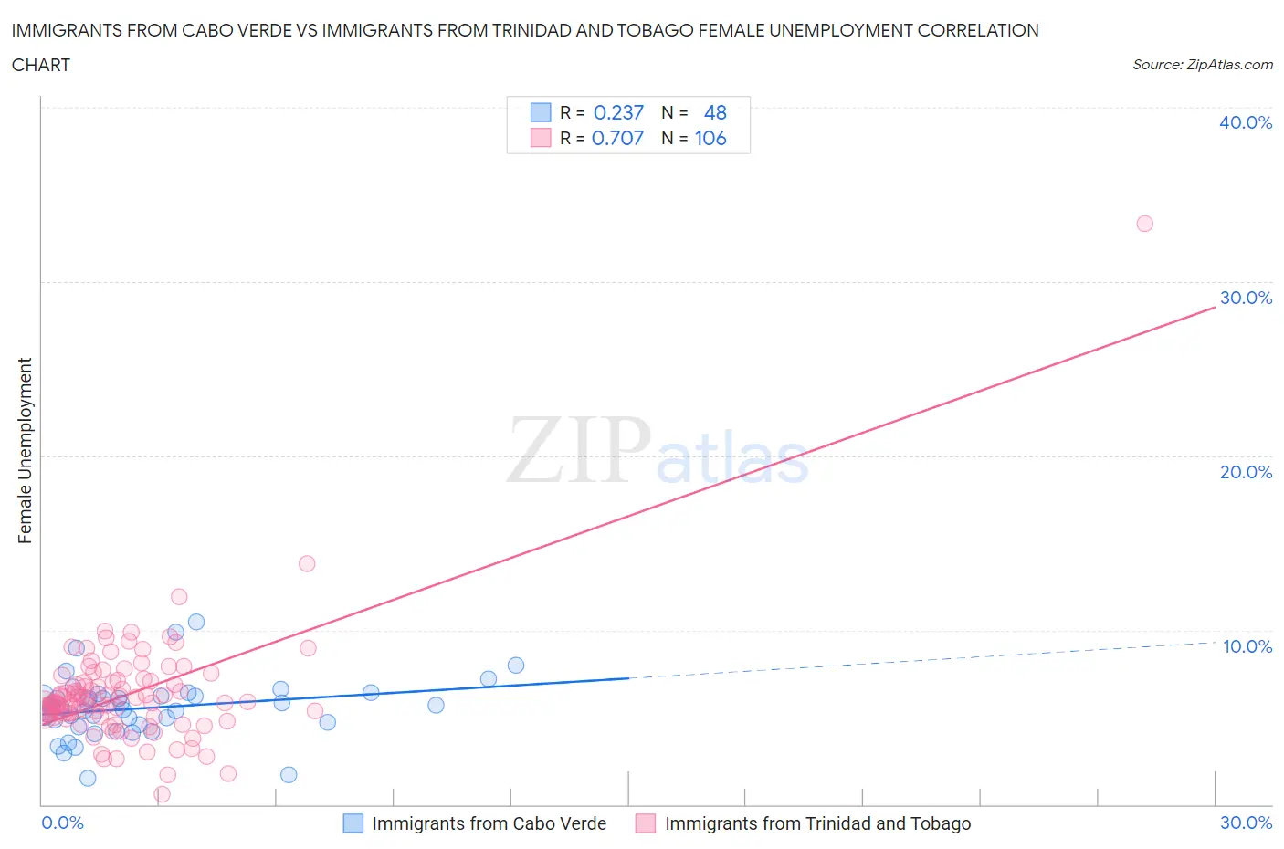 Immigrants from Cabo Verde vs Immigrants from Trinidad and Tobago Female Unemployment