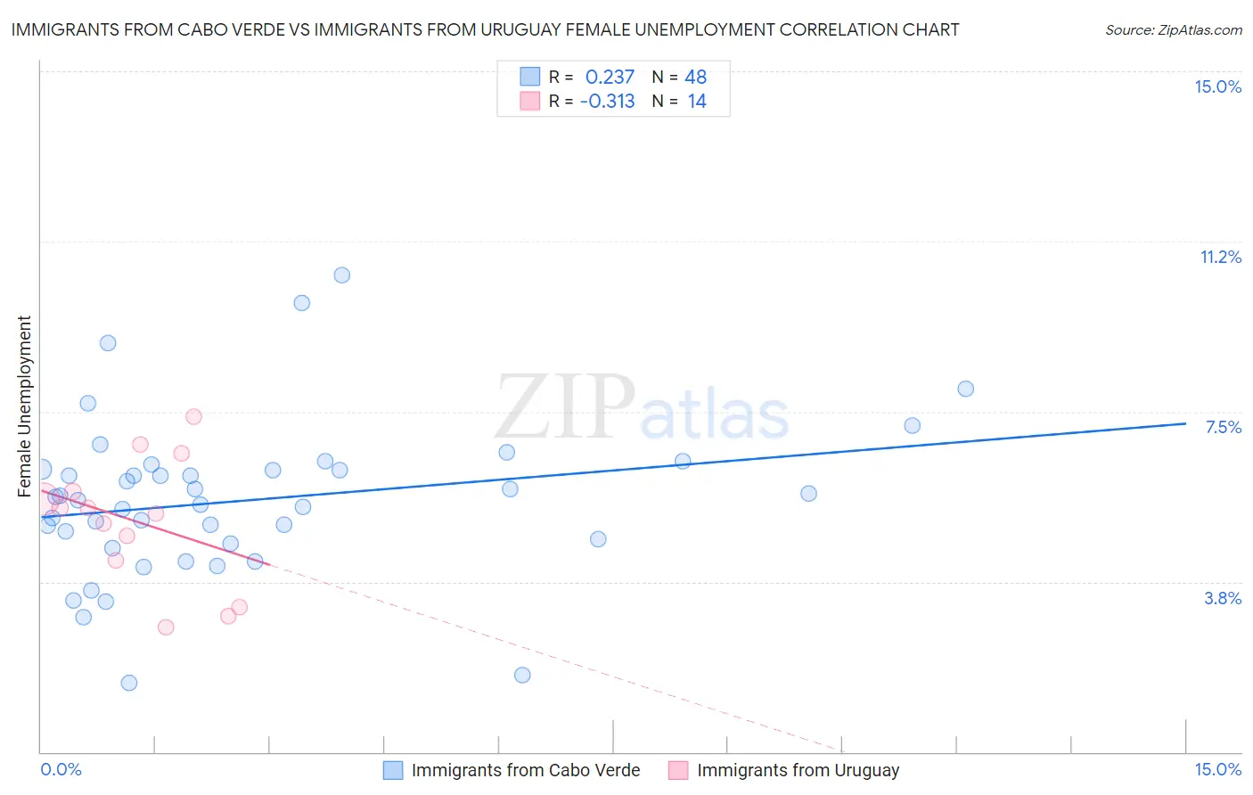 Immigrants from Cabo Verde vs Immigrants from Uruguay Female Unemployment