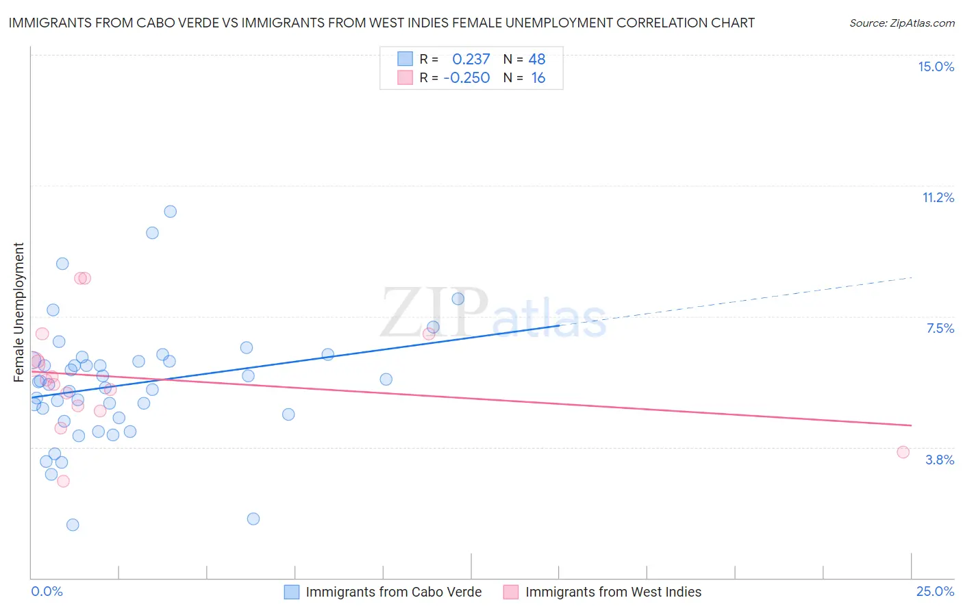 Immigrants from Cabo Verde vs Immigrants from West Indies Female Unemployment
