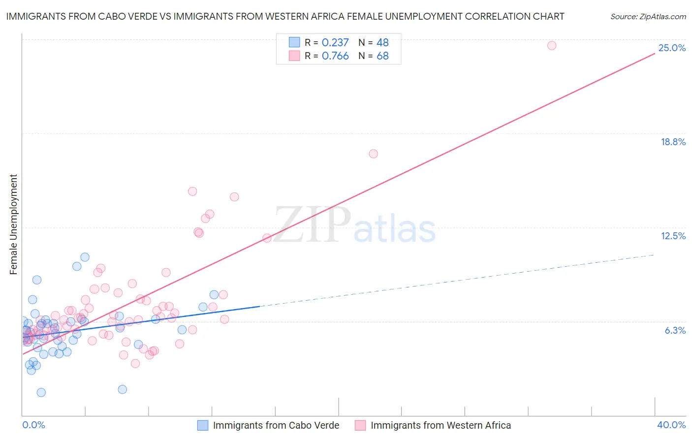 Immigrants from Cabo Verde vs Immigrants from Western Africa Female Unemployment