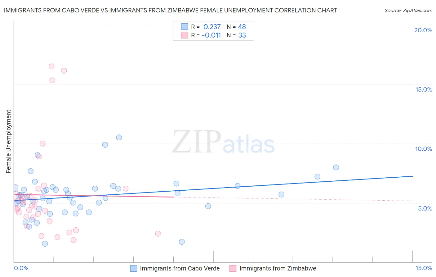 Immigrants from Cabo Verde vs Immigrants from Zimbabwe Female Unemployment