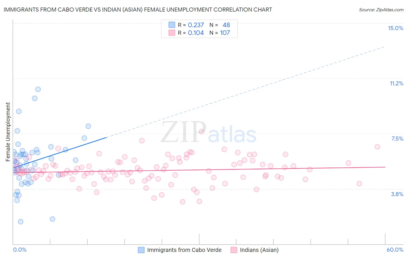 Immigrants from Cabo Verde vs Indian (Asian) Female Unemployment