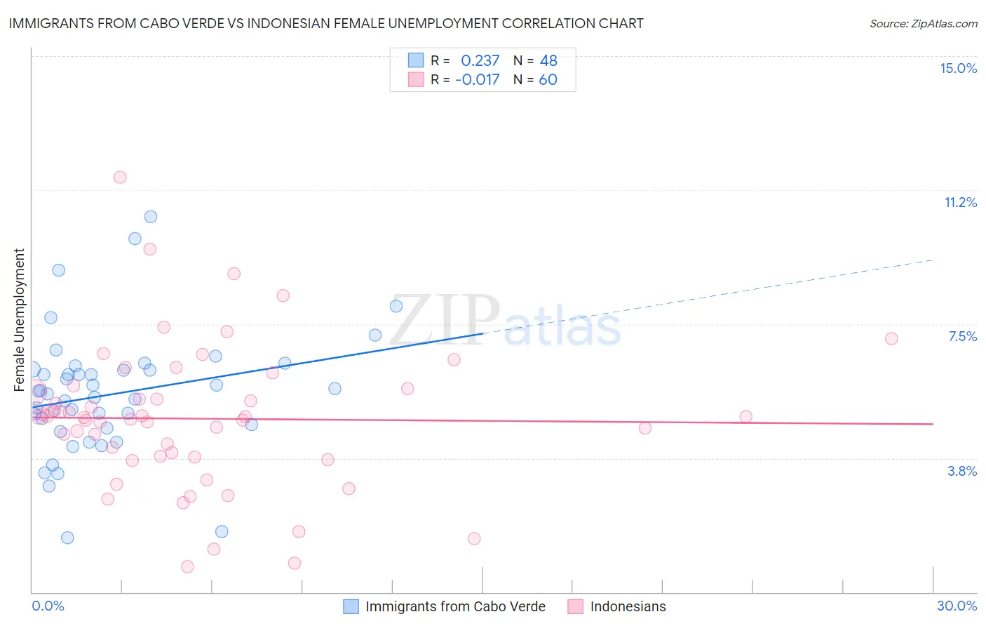 Immigrants from Cabo Verde vs Indonesian Female Unemployment