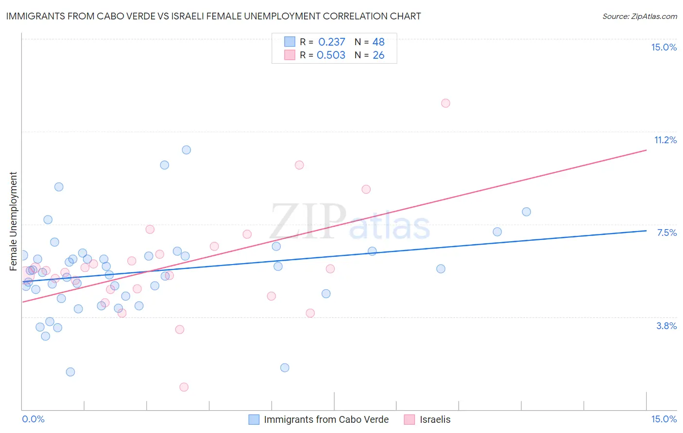 Immigrants from Cabo Verde vs Israeli Female Unemployment