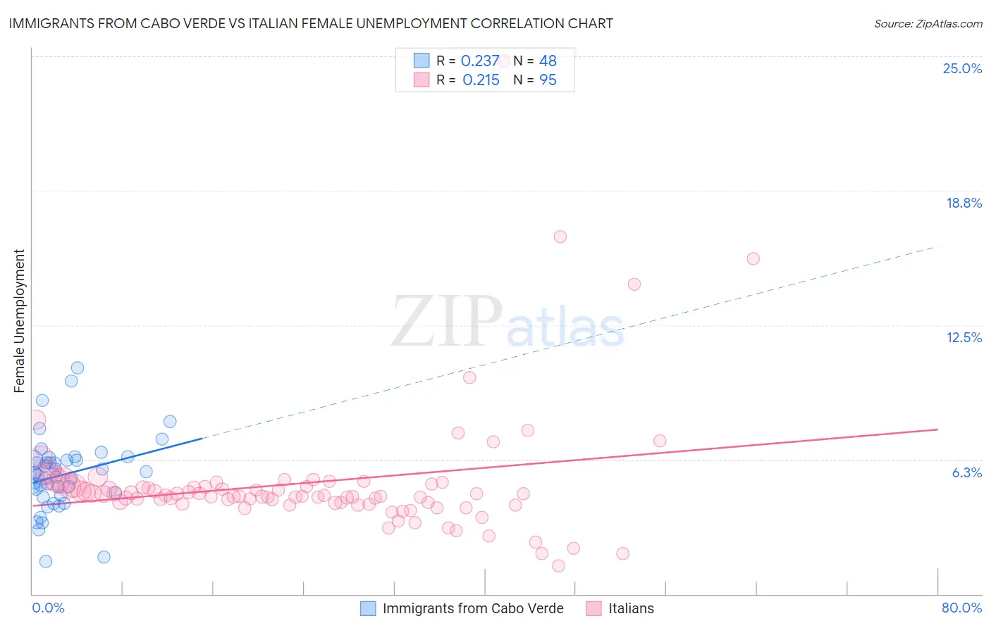 Immigrants from Cabo Verde vs Italian Female Unemployment