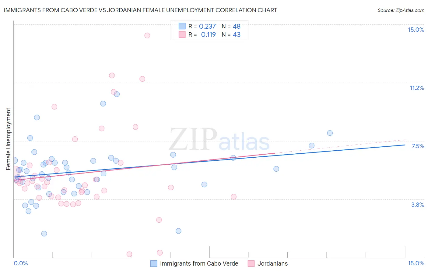 Immigrants from Cabo Verde vs Jordanian Female Unemployment