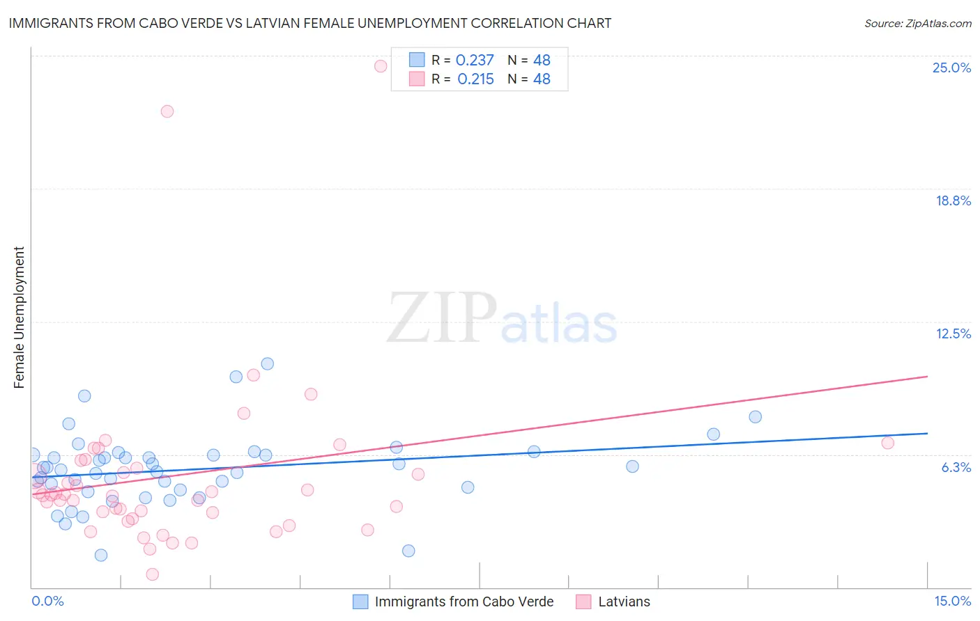 Immigrants from Cabo Verde vs Latvian Female Unemployment