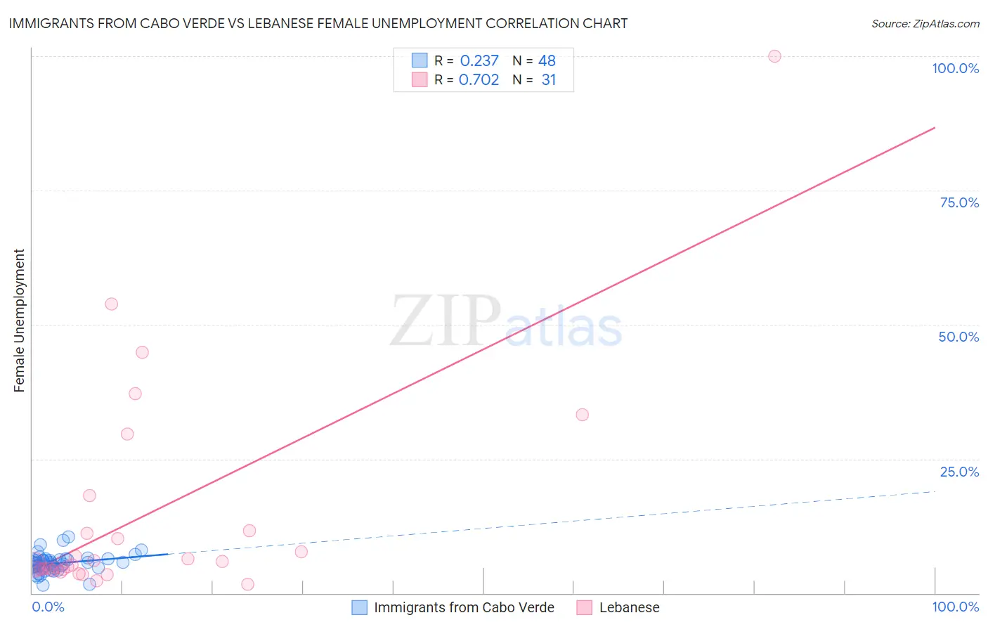 Immigrants from Cabo Verde vs Lebanese Female Unemployment