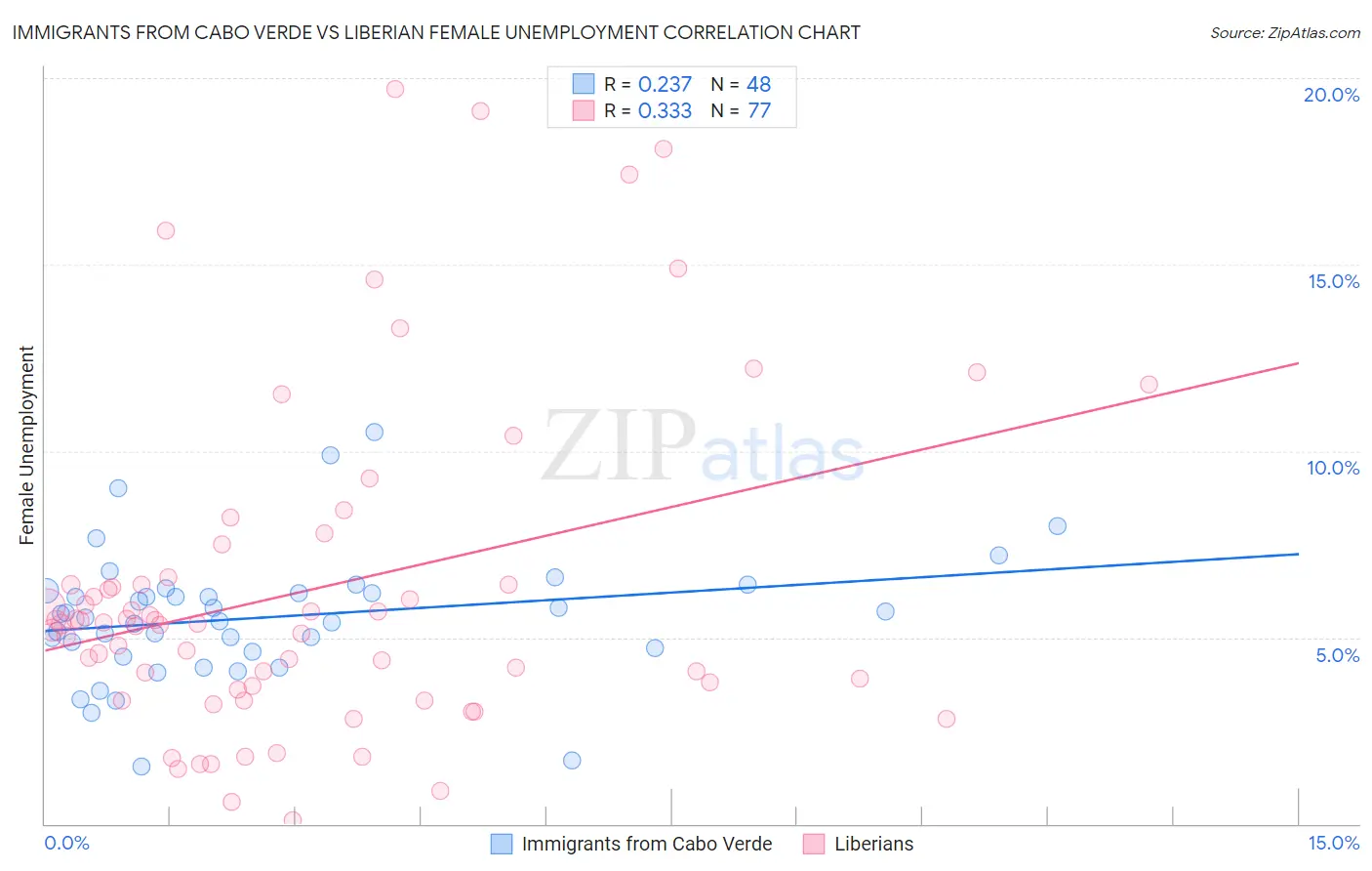 Immigrants from Cabo Verde vs Liberian Female Unemployment