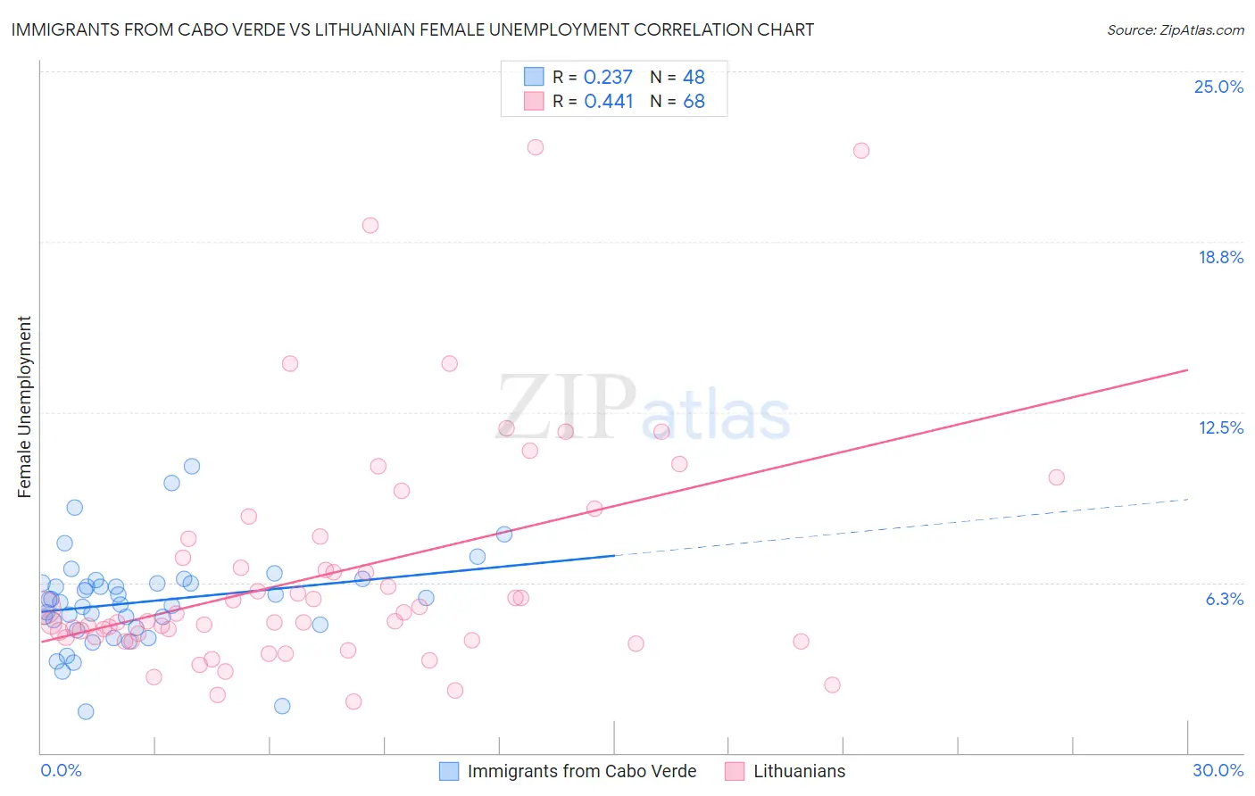 Immigrants from Cabo Verde vs Lithuanian Female Unemployment