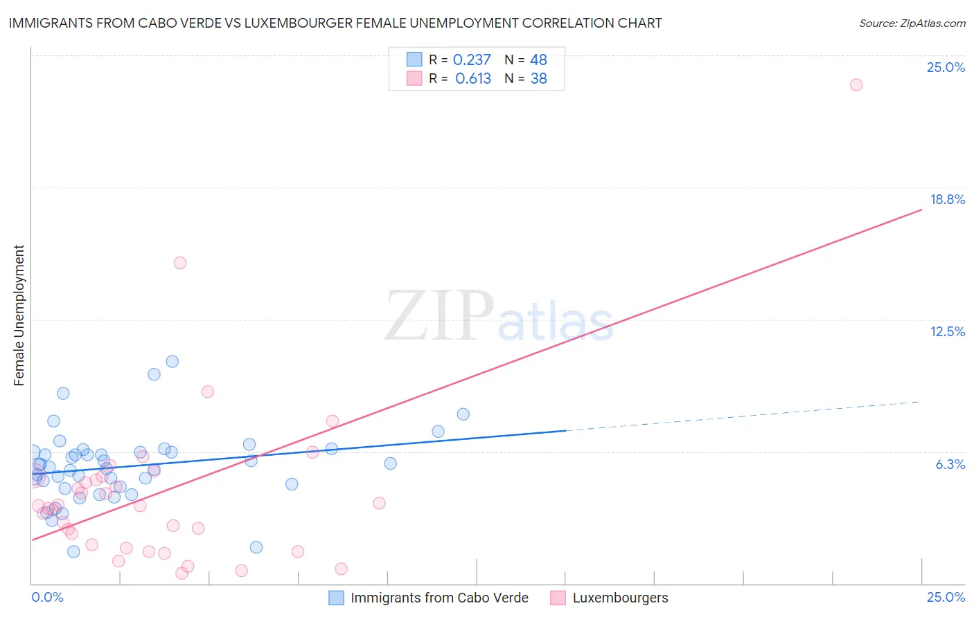 Immigrants from Cabo Verde vs Luxembourger Female Unemployment