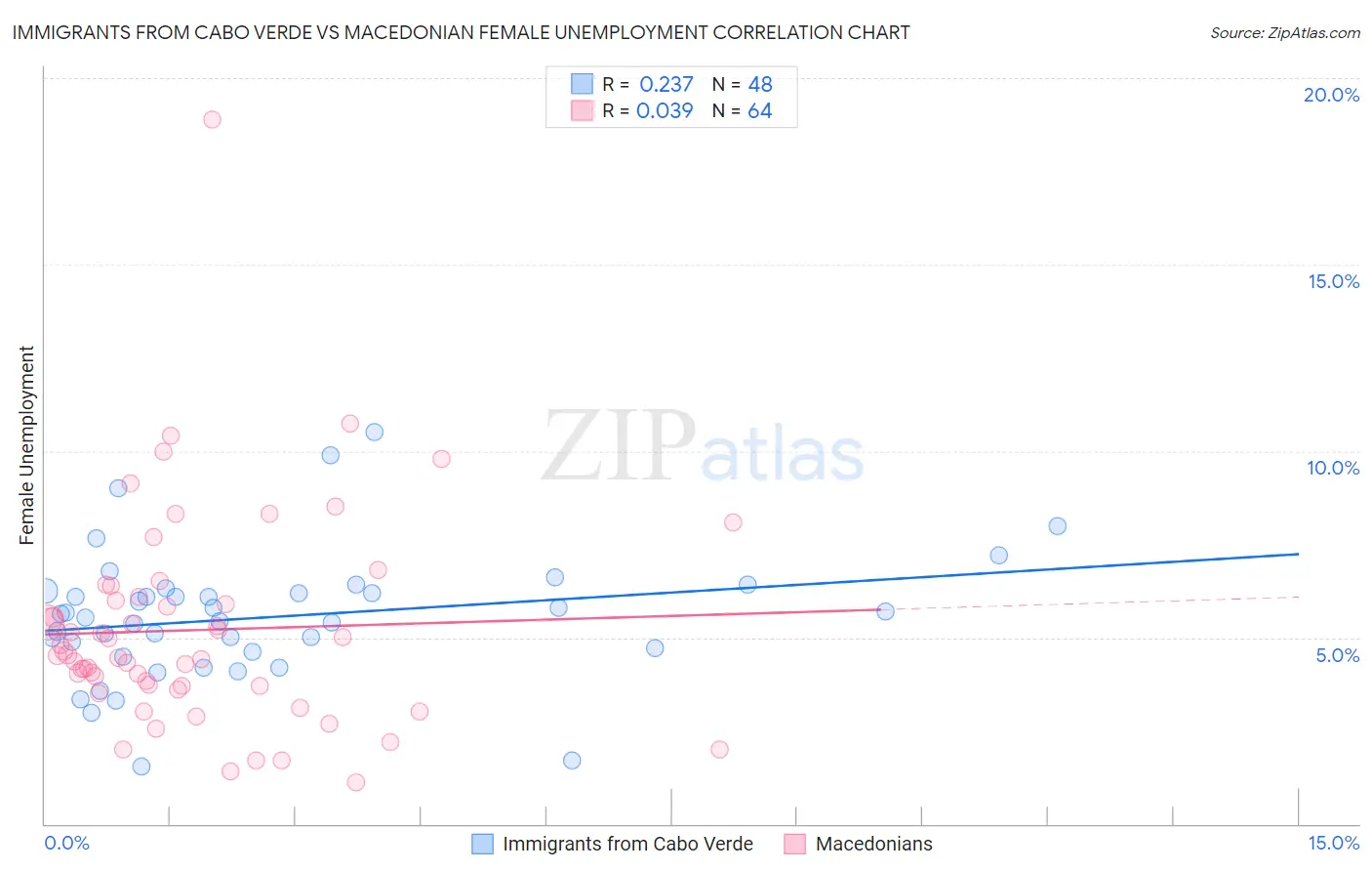 Immigrants from Cabo Verde vs Macedonian Female Unemployment
