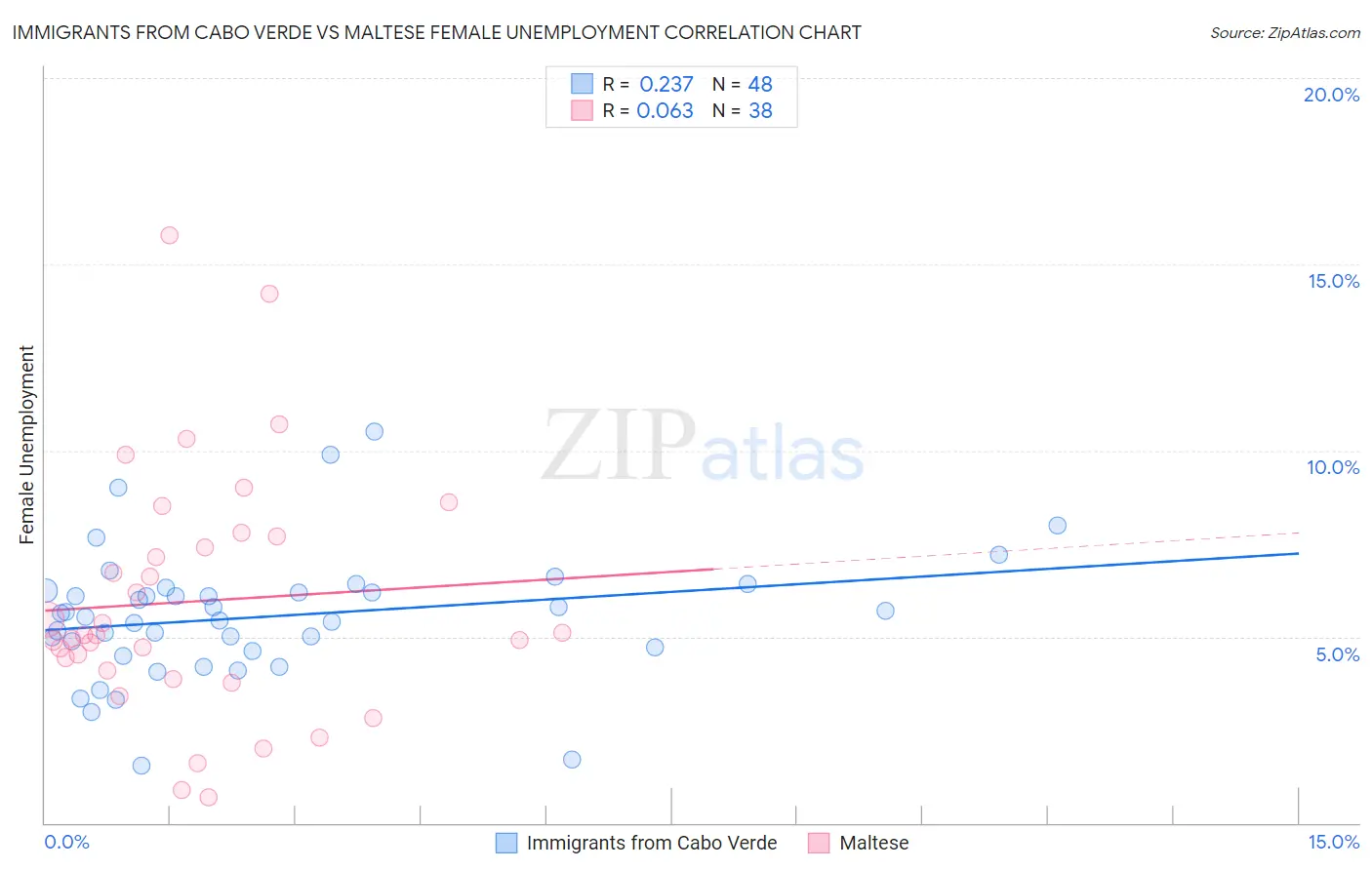 Immigrants from Cabo Verde vs Maltese Female Unemployment