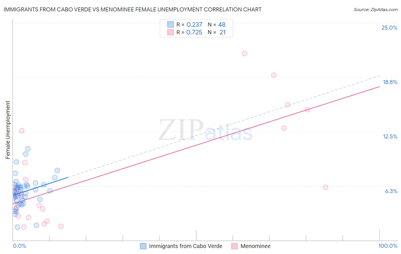 Immigrants from Cabo Verde vs Menominee Female Unemployment