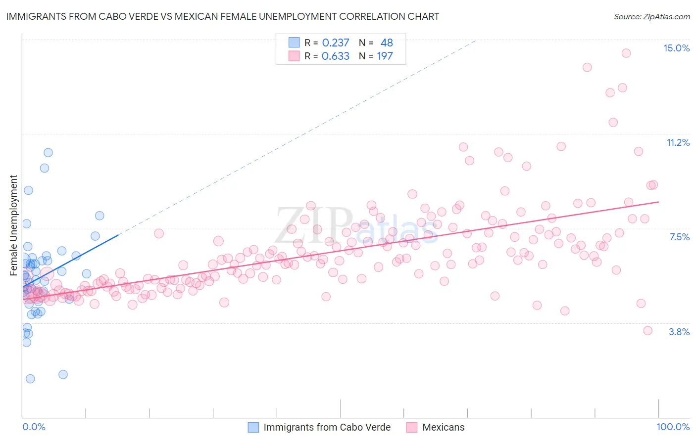 Immigrants from Cabo Verde vs Mexican Female Unemployment