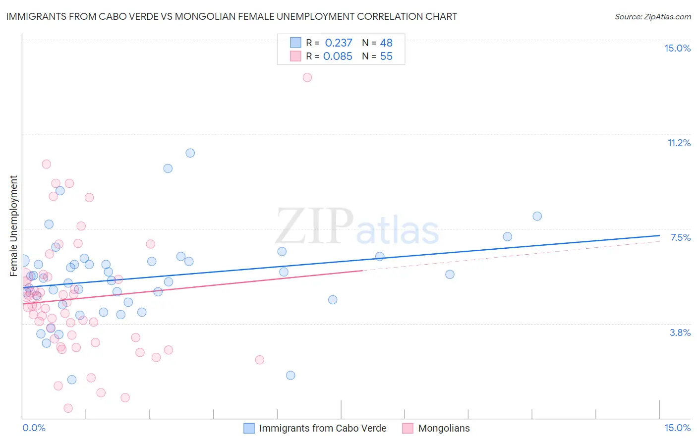 Immigrants from Cabo Verde vs Mongolian Female Unemployment