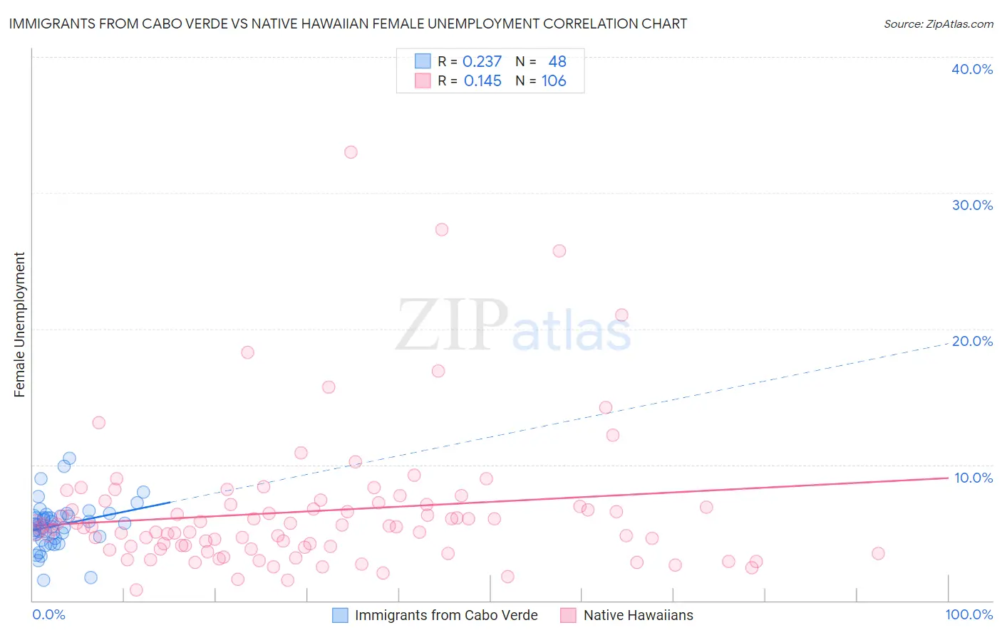Immigrants from Cabo Verde vs Native Hawaiian Female Unemployment