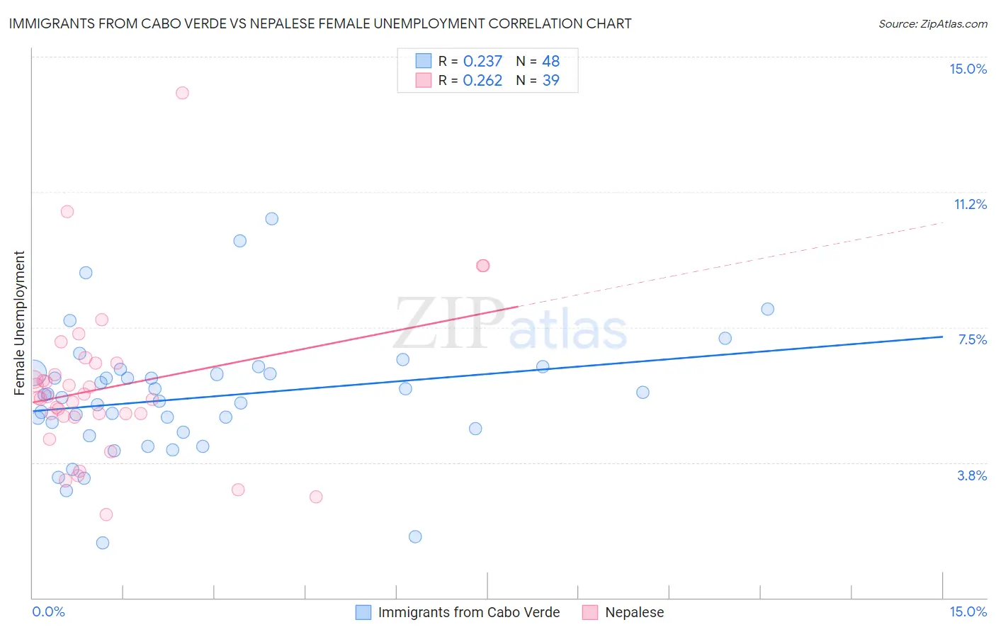 Immigrants from Cabo Verde vs Nepalese Female Unemployment