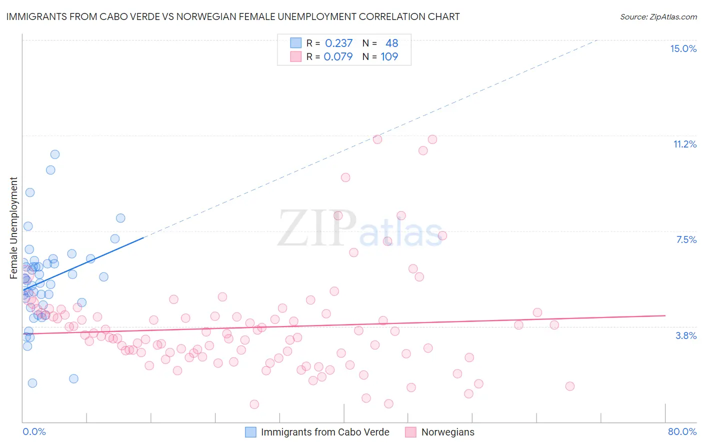 Immigrants from Cabo Verde vs Norwegian Female Unemployment