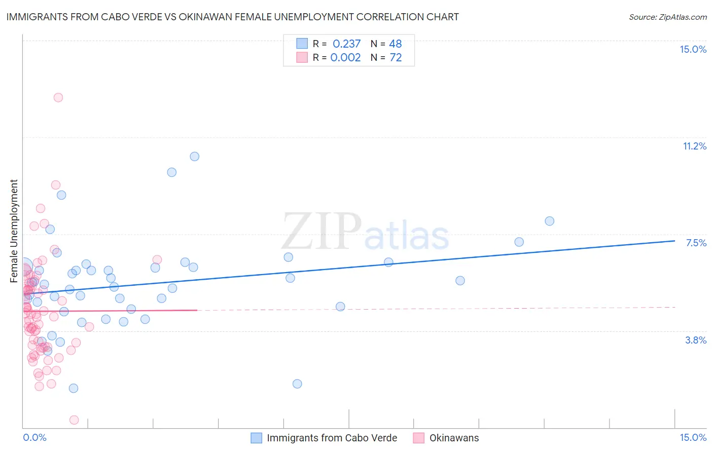 Immigrants from Cabo Verde vs Okinawan Female Unemployment