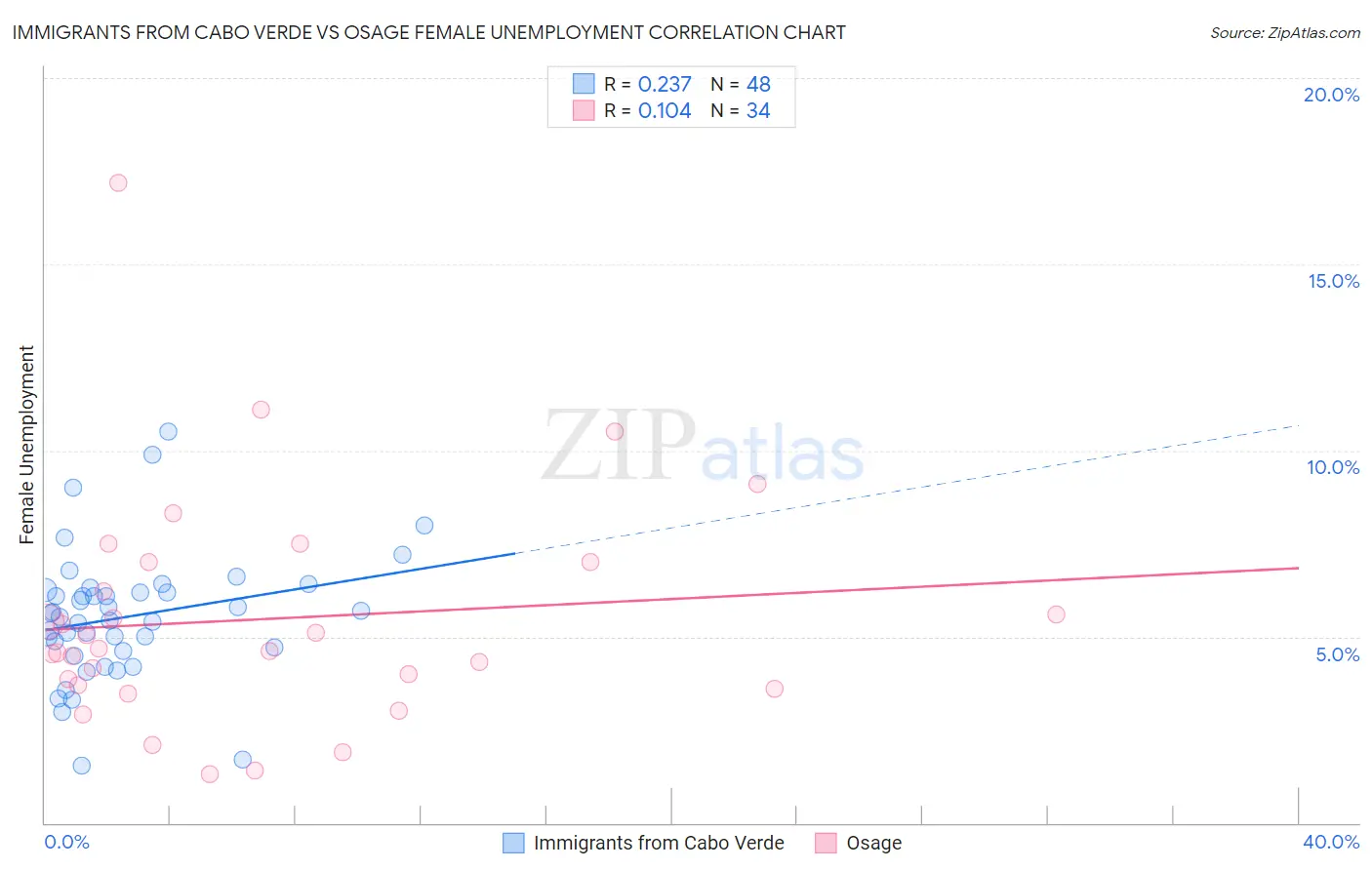 Immigrants from Cabo Verde vs Osage Female Unemployment