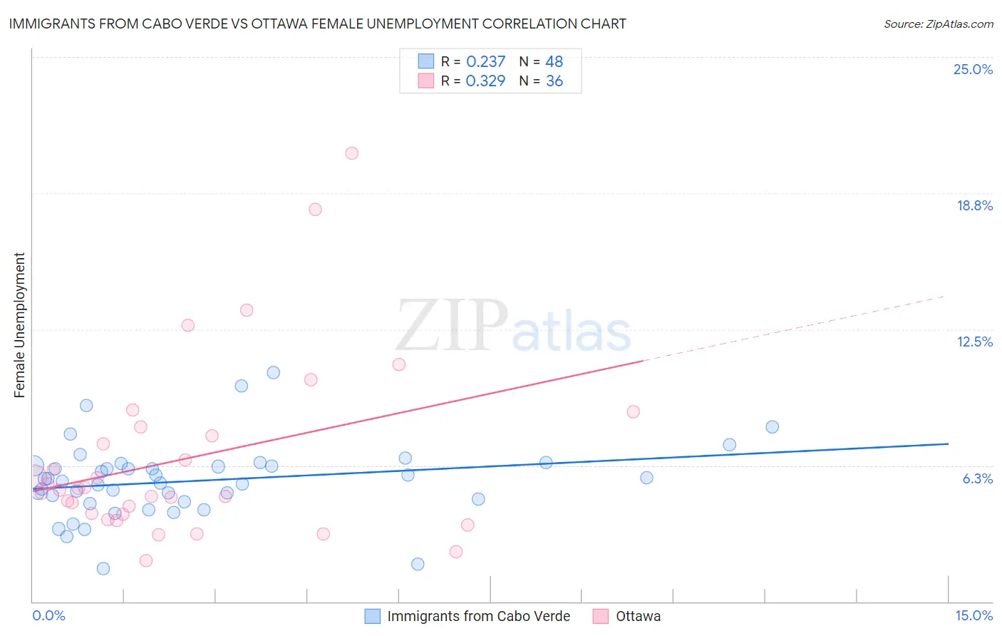 Immigrants from Cabo Verde vs Ottawa Female Unemployment