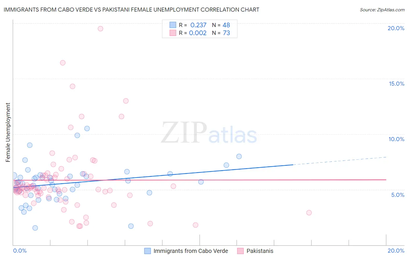 Immigrants from Cabo Verde vs Pakistani Female Unemployment