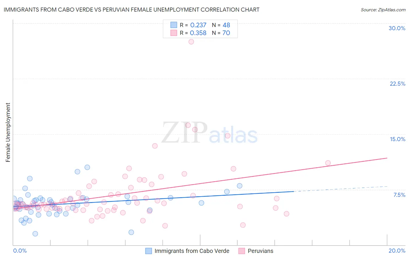 Immigrants from Cabo Verde vs Peruvian Female Unemployment
