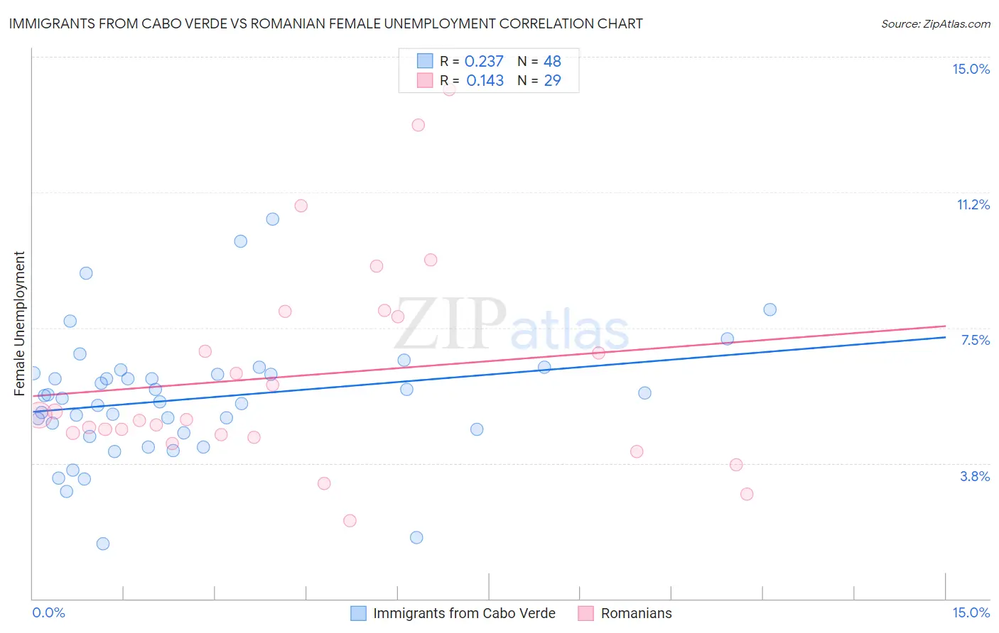 Immigrants from Cabo Verde vs Romanian Female Unemployment