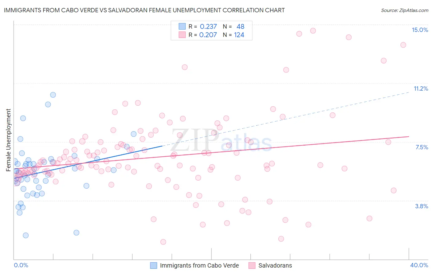 Immigrants from Cabo Verde vs Salvadoran Female Unemployment