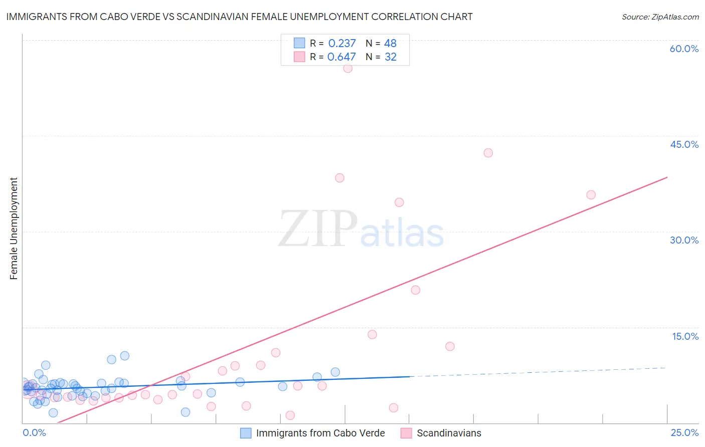 Immigrants from Cabo Verde vs Scandinavian Female Unemployment
