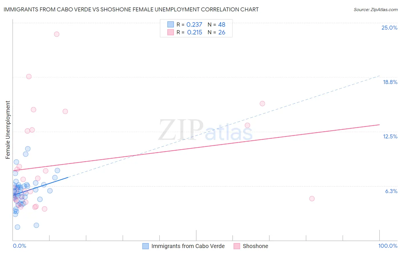 Immigrants from Cabo Verde vs Shoshone Female Unemployment