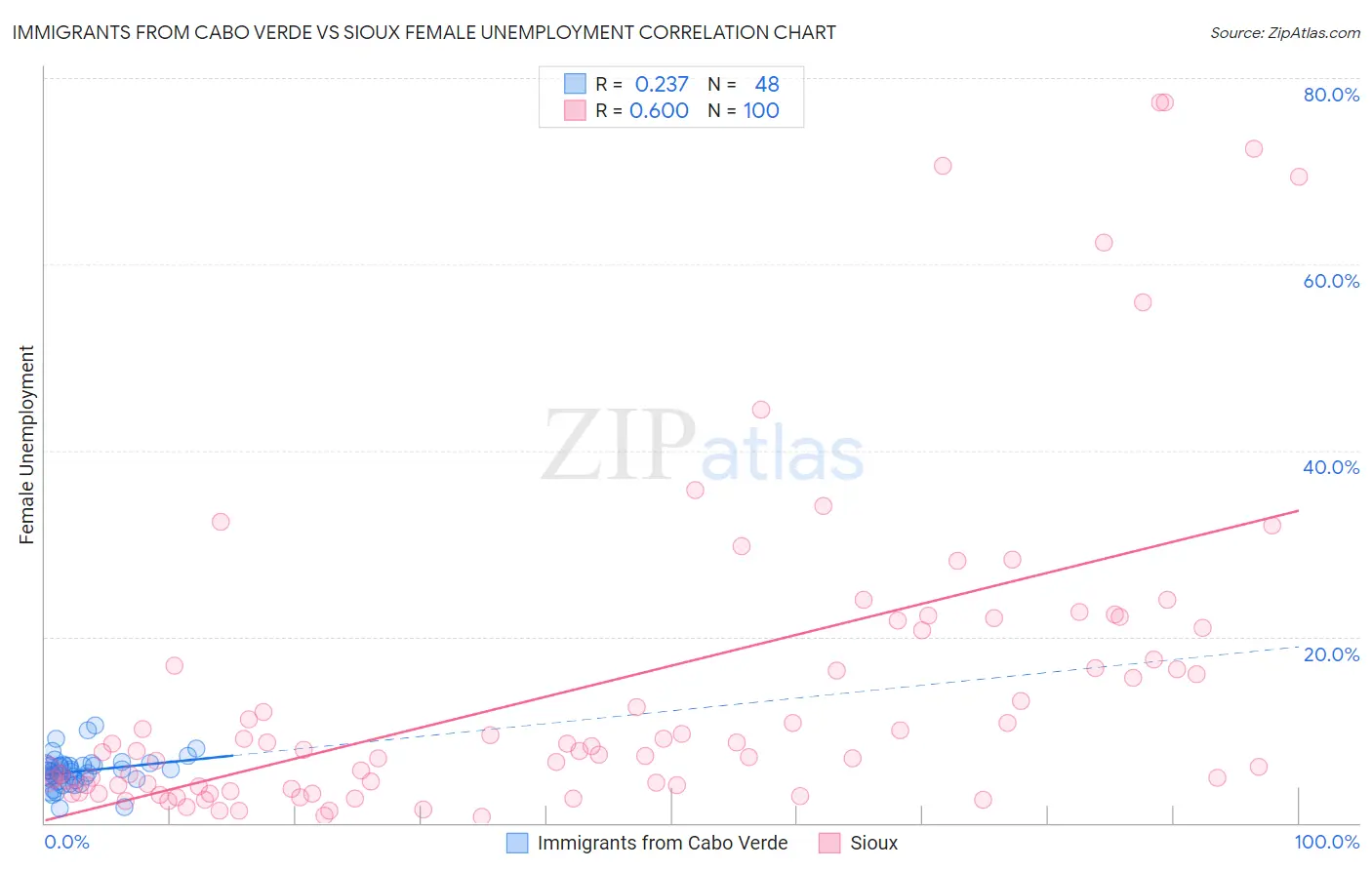 Immigrants from Cabo Verde vs Sioux Female Unemployment