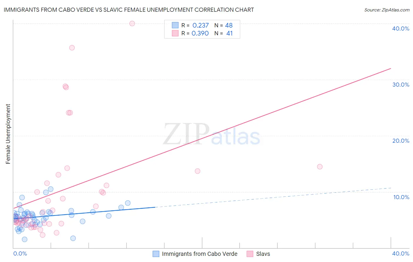 Immigrants from Cabo Verde vs Slavic Female Unemployment