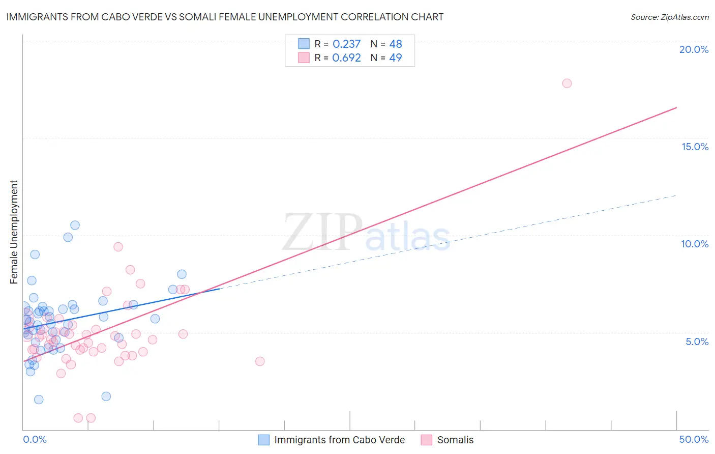 Immigrants from Cabo Verde vs Somali Female Unemployment